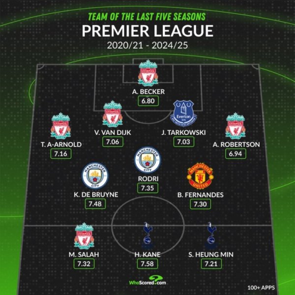 Đội bóng hay nhất của Premier League trong năm năm qua: Sala